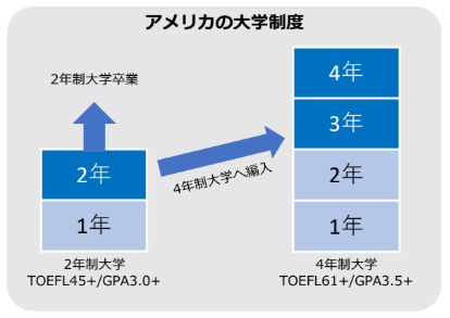 アメリカの大学制度