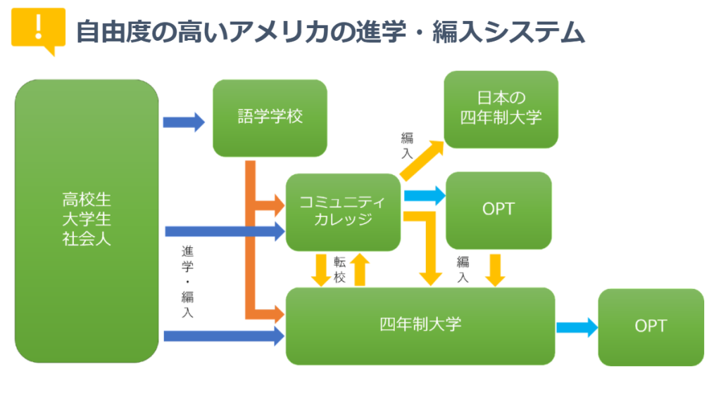 アメリカ留学 大学受験ルート