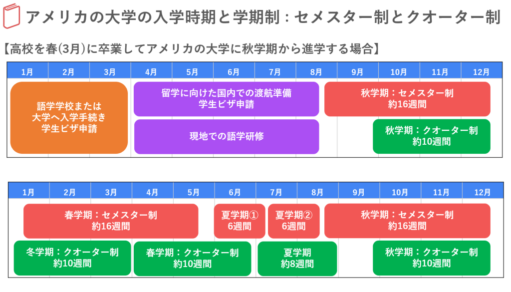 アメリカ留学 大学受験スケジュール